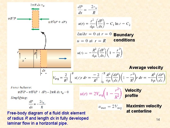 Boundary conditions Average velocity Velocity profile Free-body diagram of a fluid disk element of