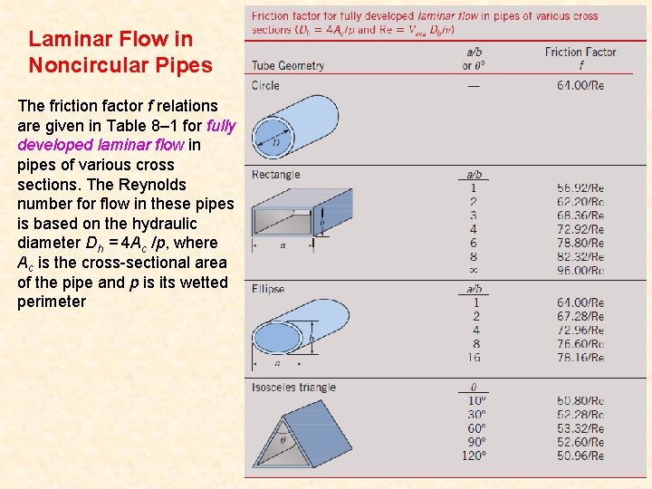 Laminar Flow in Noncircular Pipes The friction factor f relations are given in Table