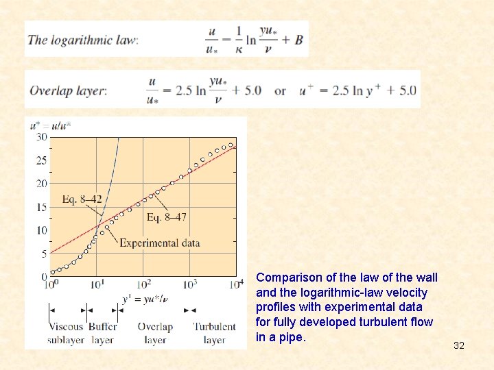 Comparison of the law of the wall and the logarithmic-law velocity profiles with experimental