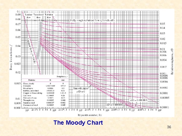 The Moody Chart 36 