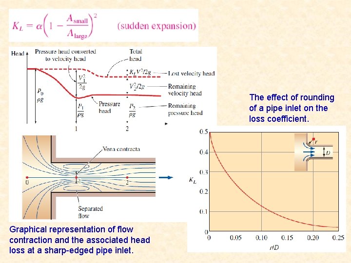 The effect of rounding of a pipe inlet on the loss coefficient. Graphical representation