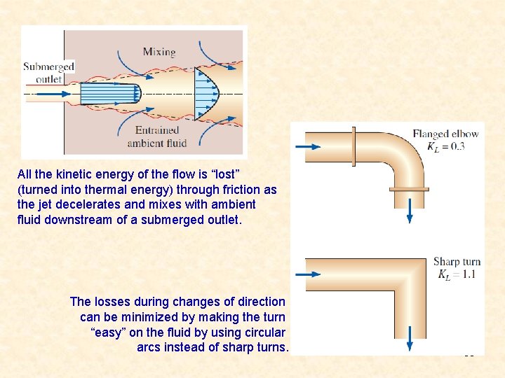 All the kinetic energy of the flow is “lost” (turned into thermal energy) through