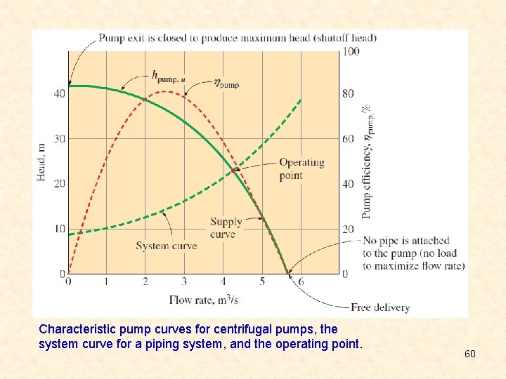 Characteristic pump curves for centrifugal pumps, the system curve for a piping system, and