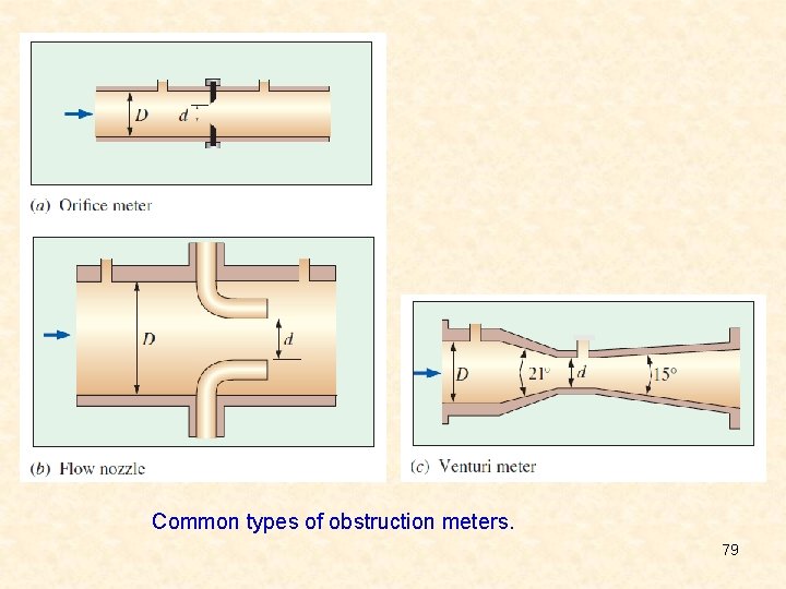 Common types of obstruction meters. 79 