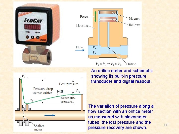 An orifice meter and schematic showing its built-in pressure transducer and digital readout. The