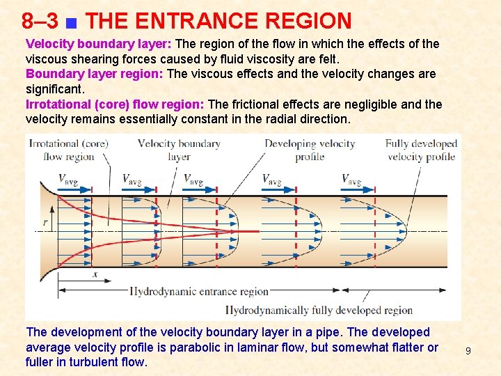 8– 3 ■ THE ENTRANCE REGION Velocity boundary layer: The region of the flow