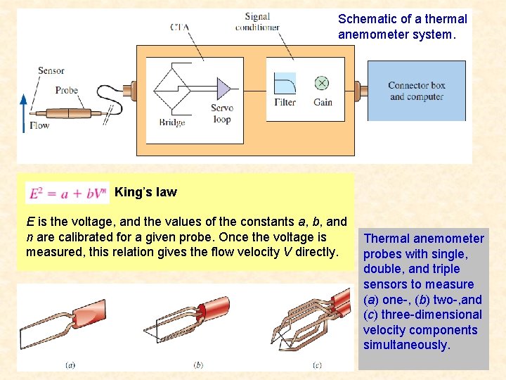 Schematic of a thermal anemometer system. King’s law E is the voltage, and the