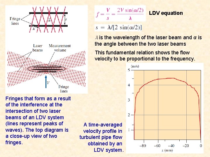 LDV equation is the wavelength of the laser beam and α is the angle