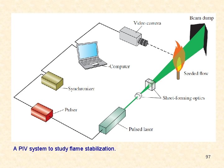 A PIV system to study flame stabilization. 97 