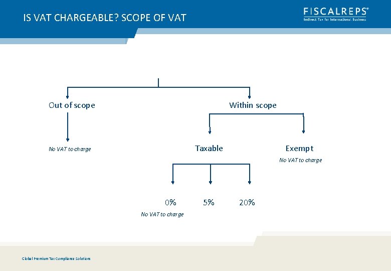 IS VAT CHARGEABLE? SCOPE OF VAT Out of scope Within scope Taxable No VAT