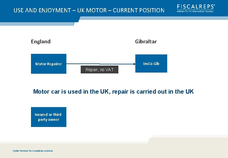 USE AND ENJOYMENT – UK MOTOR – CURRENT POSITION England Gibraltar Ins. Co Gib