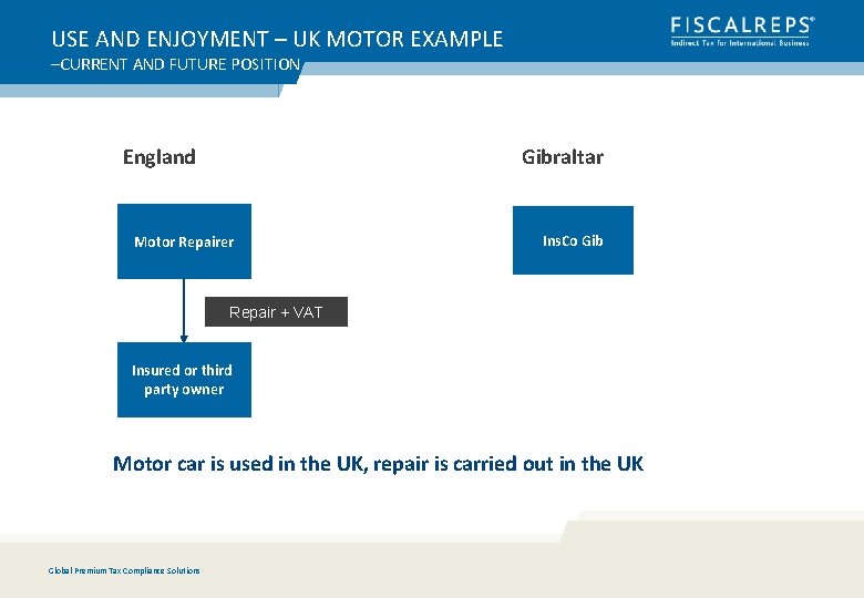 USE AND ENJOYMENT – UK MOTOR EXAMPLE –CURRENT AND FUTURE POSITION England Gibraltar Motor
