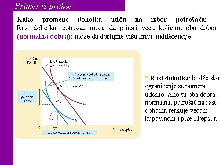 Primer iz prakse Kako promene dohotka utiču na izbor potrošača: Rast dohotka: potrošač može