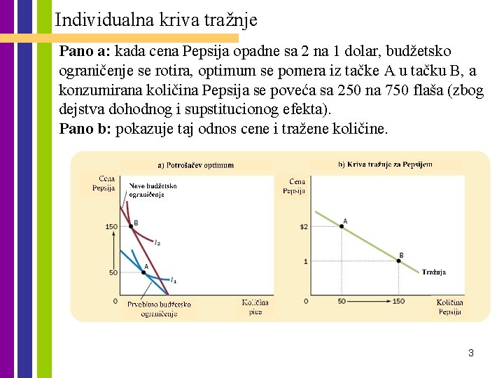 Individualna kriva tražnje Pano a: kada cena Pepsija opadne sa 2 na 1 dolar,