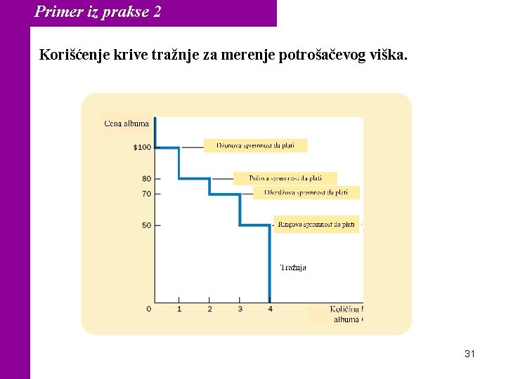 Primer iz prakse 2 Korišćenje krive tražnje za merenje potrošačevog viška. 31 