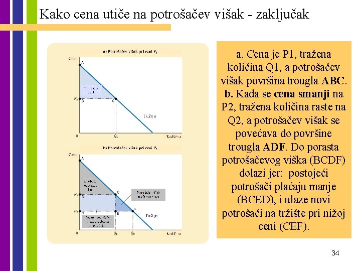 Kako cena utiče na potrošačev višak - zaključak a. Cena je P 1, tražena