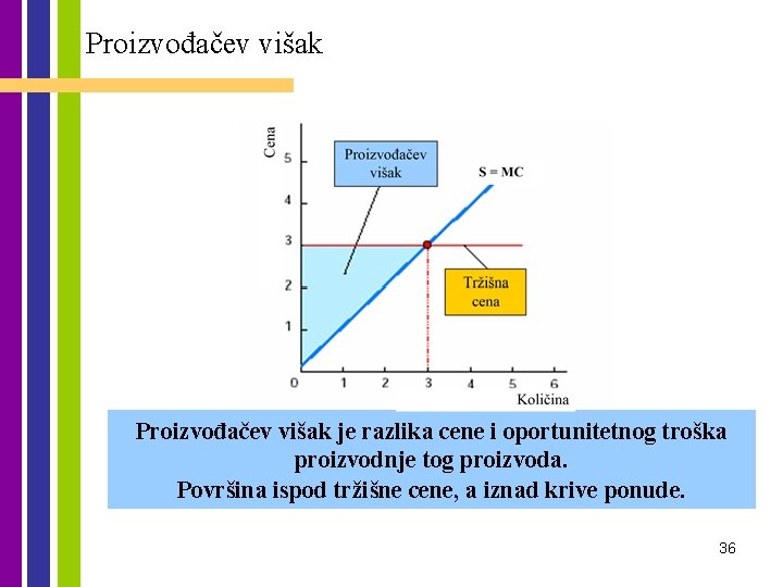 Proizvođačev višak je razlika cene i oportunitetnog troška proizvodnje tog proizvoda. Površina ispod tržišne