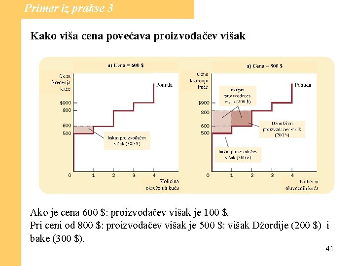 Primer iz prakse 3 Kako viša cena povećava proizvođačev višak Ako je cena 600