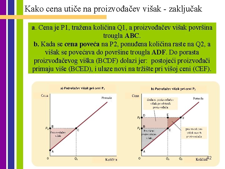 Kako cena utiče na proizvođačev višak - zaključak a. Cena je P 1, tražena