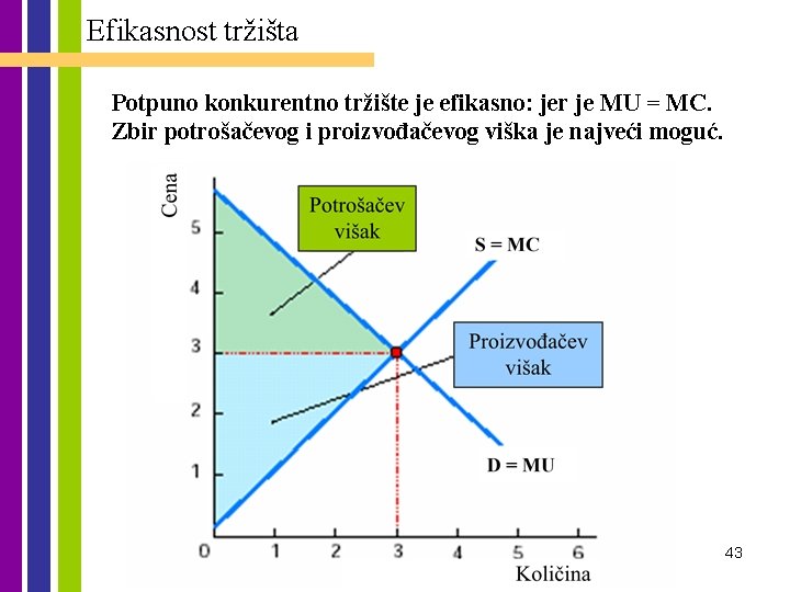 Efikasnost tržišta Potpuno konkurentno tržište je efikasno: jer je MU = MC. Zbir potrošačevog