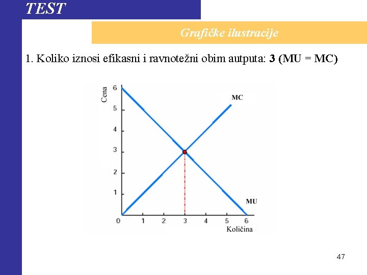 TEST Grafičke ilustracije 1. Koliko iznosi efikasni i ravnotežni obim autputa: 3 (MU =