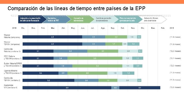 Comparación de las líneas de tiempo entre países de la EPP 3 