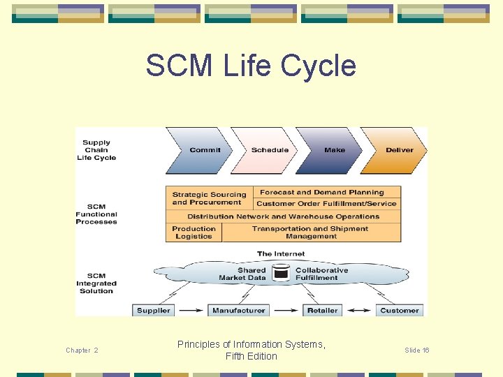 SCM Life Cycle Chapter 2 Principles of Information Systems, Fifth Edition Slide 16 