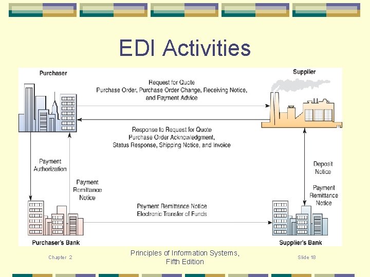 EDI Activities Chapter 2 Principles of Information Systems, Fifth Edition Slide 18 