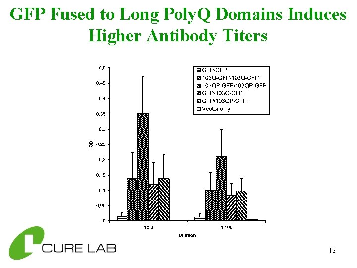 GFP Fused to Long Poly. Q Domains Induces Higher Antibody Titers 12 
