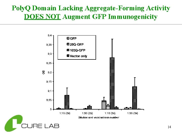 Poly. Q Domain Lacking Aggregate-Forming Activity DOES NOT Augment GFP Immunogenicity 14 