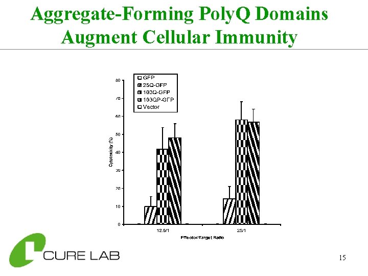 Aggregate-Forming Poly. Q Domains Augment Cellular Immunity 15 