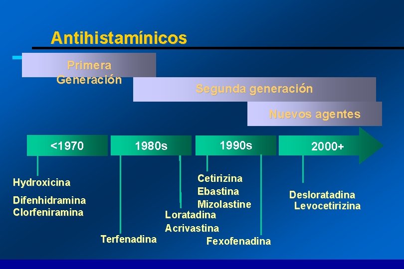 Antihistamínicos Primera Generación Segunda generación Nuevos agentes <1970 Hydroxicina Difenhidramina Clorfeniramina 1980 s 1990