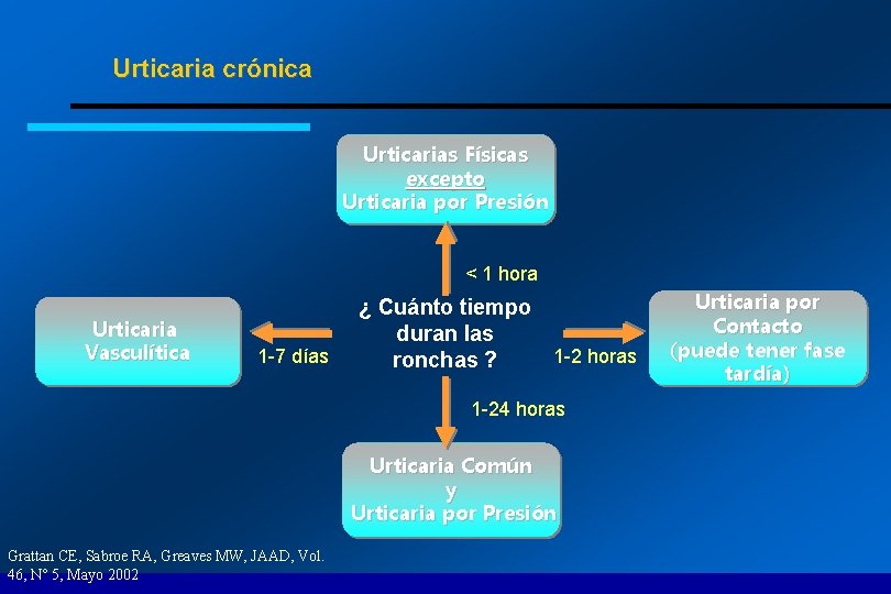 Urticaria crónica Urticarias Físicas excepto Urticaria por Presión < 1 hora Urticaria Vasculítica 1