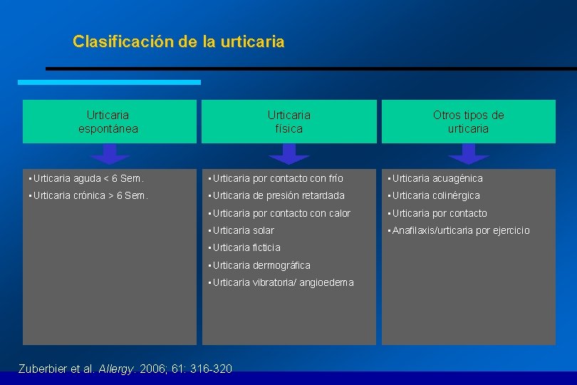 Clasificación de la urticaria Urticaria espontánea Urticaria física Otros tipos de urticaria • Urticaria