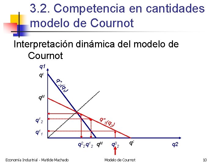3. 2. Competencia en cantidades modelo de Cournot Interpretación dinámica del modelo de Cournot
