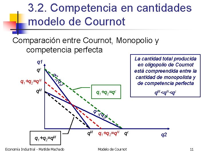 3. 2. Competencia en cantidades modelo de Cournot Comparación entre Cournot, Monopolio y competencia