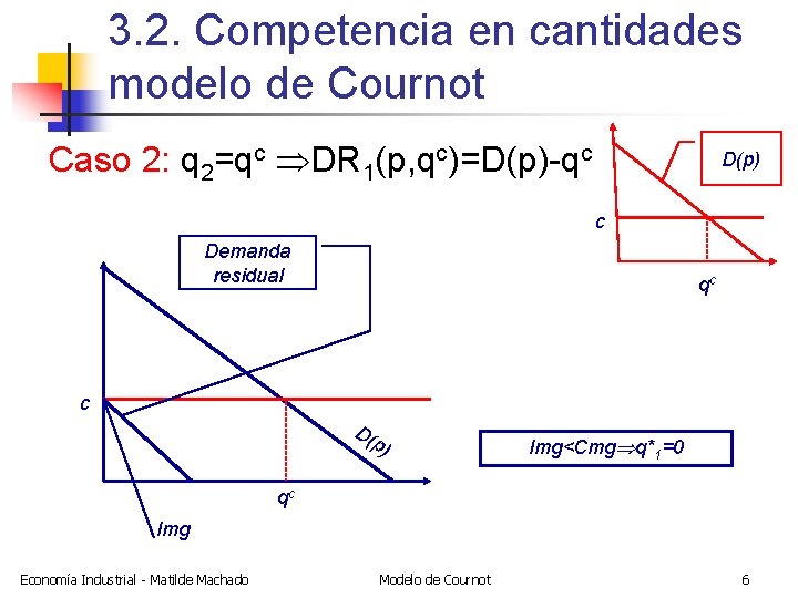 3. 2. Competencia en cantidades modelo de Cournot Caso 2: q 2=qc DR 1(p,