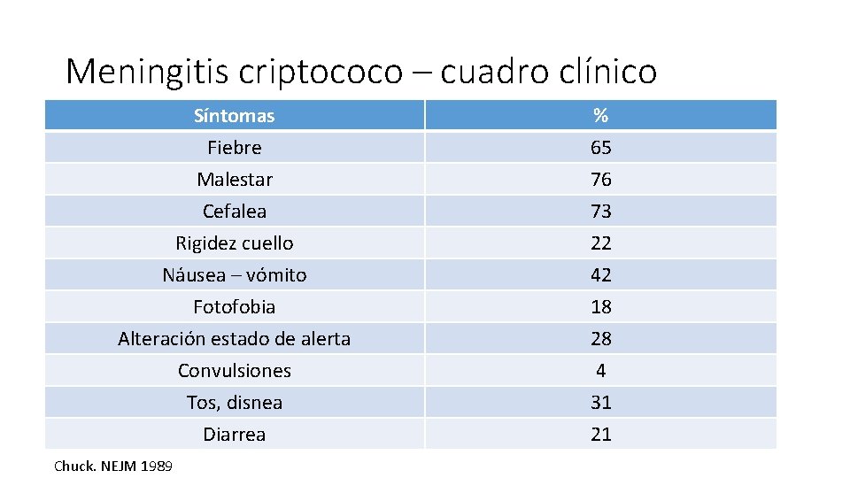 Meningitis criptococo – cuadro clínico Síntomas Fiebre Malestar Cefalea % 65 76 73 Rigidez