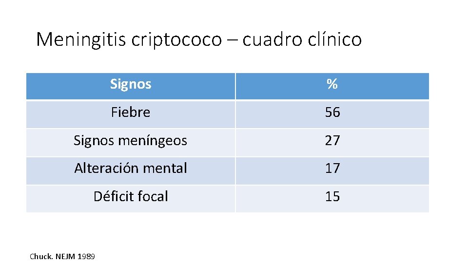 Meningitis criptococo – cuadro clínico Signos % Fiebre 56 Signos meníngeos 27 Alteración mental