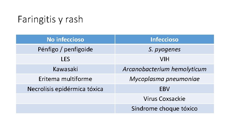 Faringitis y rash No infeccioso Pénfigo / penfigoide LES Kawasaki Eritema multiforme Necrolisis epidérmica