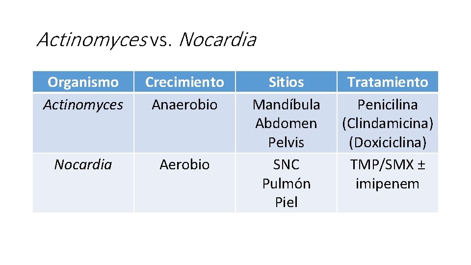 Actinomyces vs. Nocardia Organismo Actinomyces Crecimiento Anaerobio Nocardia Aerobio Sitios Mandíbula Abdomen Pelvis SNC