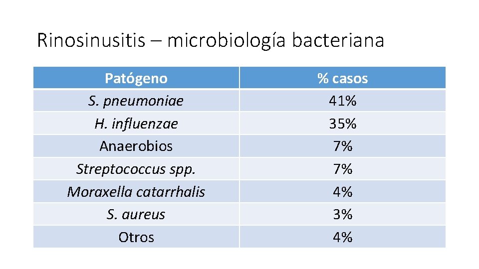 Rinosinusitis – microbiología bacteriana Patógeno S. pneumoniae H. influenzae Anaerobios Streptococcus spp. Moraxella catarrhalis