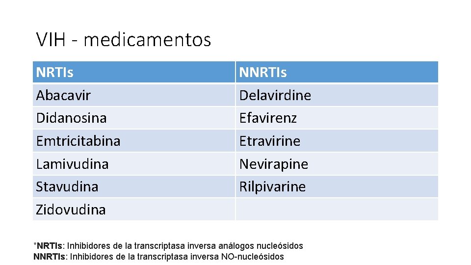 VIH - medicamentos NRTIs Abacavir Didanosina Emtricitabina Lamivudina Stavudina Zidovudina NNRTIs Delavirdine Efavirenz Etravirine