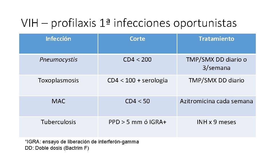 VIH – profilaxis 1ª infecciones oportunistas Infección Corte Tratamiento Pneumocystis CD 4 < 200
