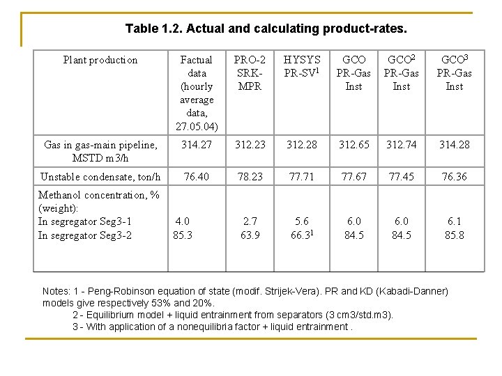 Table 1. 2. Actual and calculating product-rates. Plant production Factual data (hourly average data,