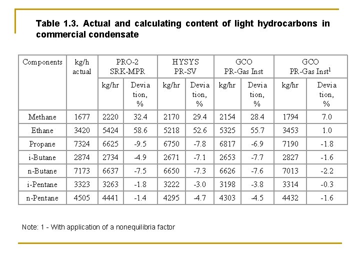 Table 1. 3. Actual and calculating content of light hydrocarbons in commercial condensate Components