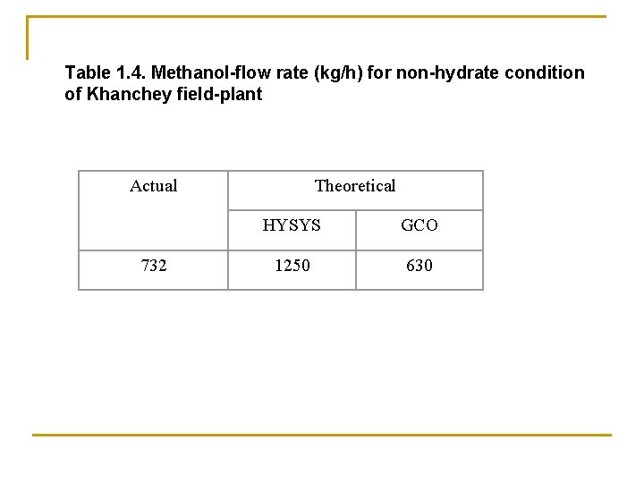 Table 1. 4. Methanol-flow rate (kg/h) for non-hydrate condition of Khanchey field-plant Actual 732