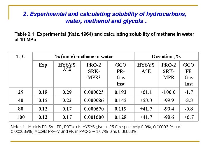 2. Experimental and calculating solubility of hydrocarbons, water, methanol and glycols. Table 2. 1.