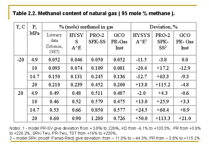 Table 2. 2. Methanol content of natural gas ( 95 mole % methane ).