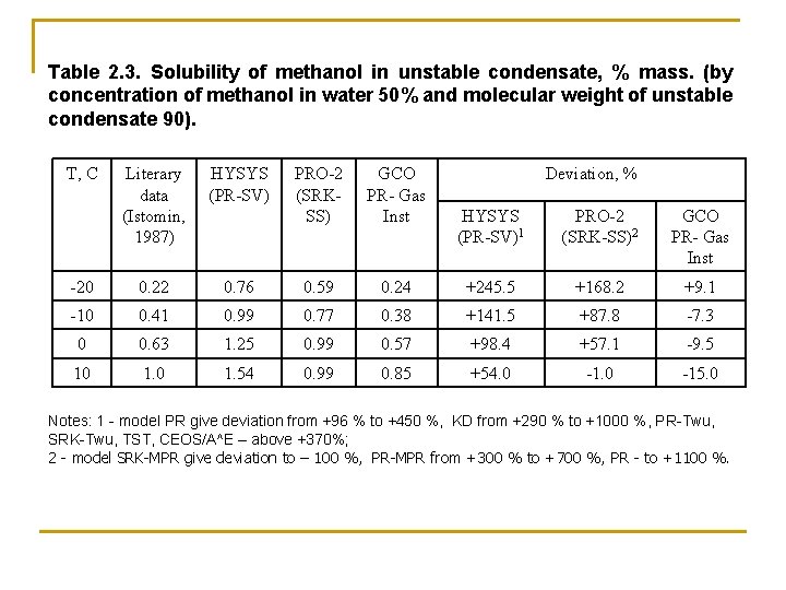 Table 2. 3. Solubility of methanol in unstable condensate, % mass. (by concentration of